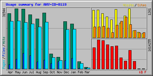 Usage summary for AHV-ID-8119